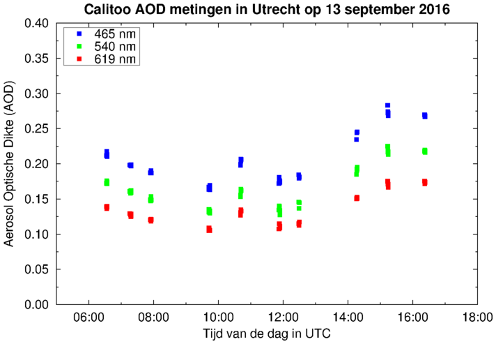 Individuele AOD metingen te Utrecht