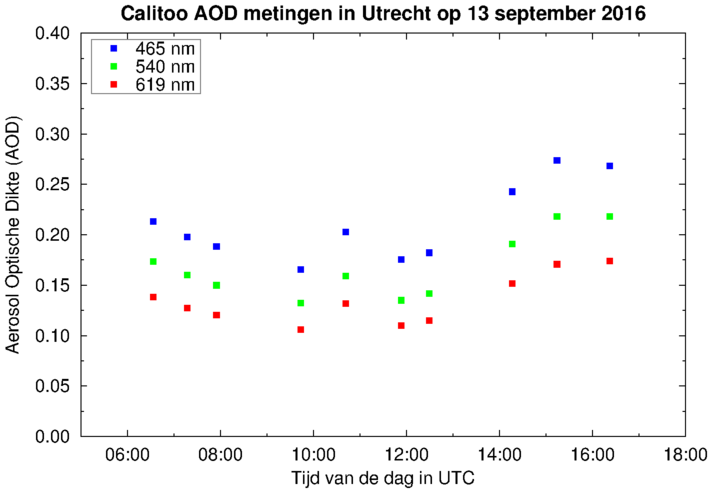 Gemiddelde AOD metingen te Utrecht