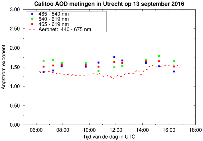 Angstrom exponent te Utrecht