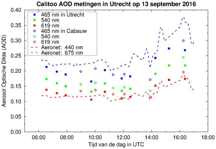 AOD metingen te Utrecht en Cabauw