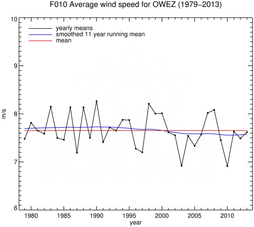 FT010_OWEZ_1979-2013