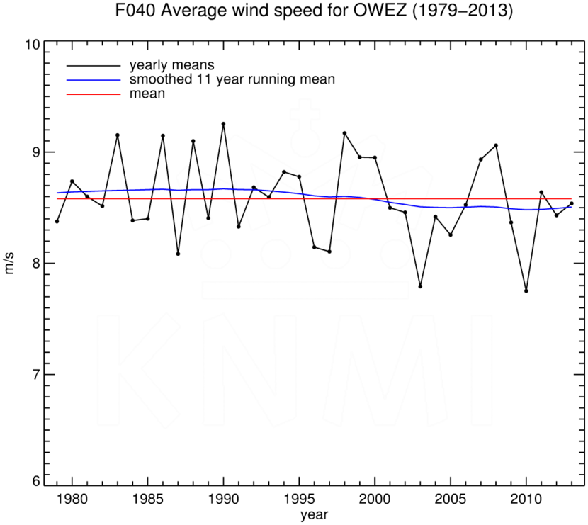 FT040_OWEZ_1979-2013