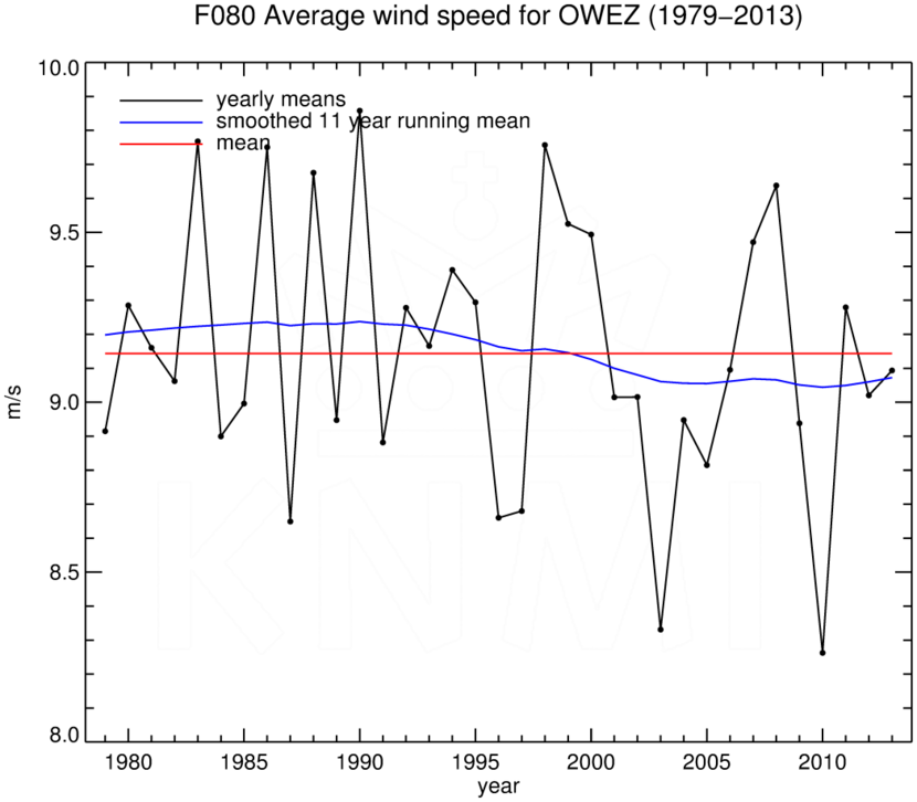 FT080_OWEZ_1979-2013