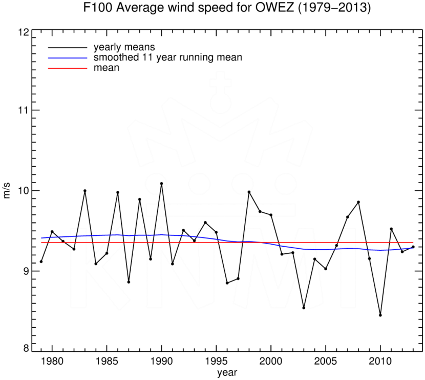 FT100_OWEZ_1979-2013