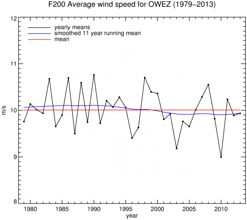 FT200_OWEZ_1979-2013