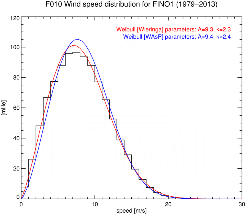 WSD010_FINO1_1979-2013