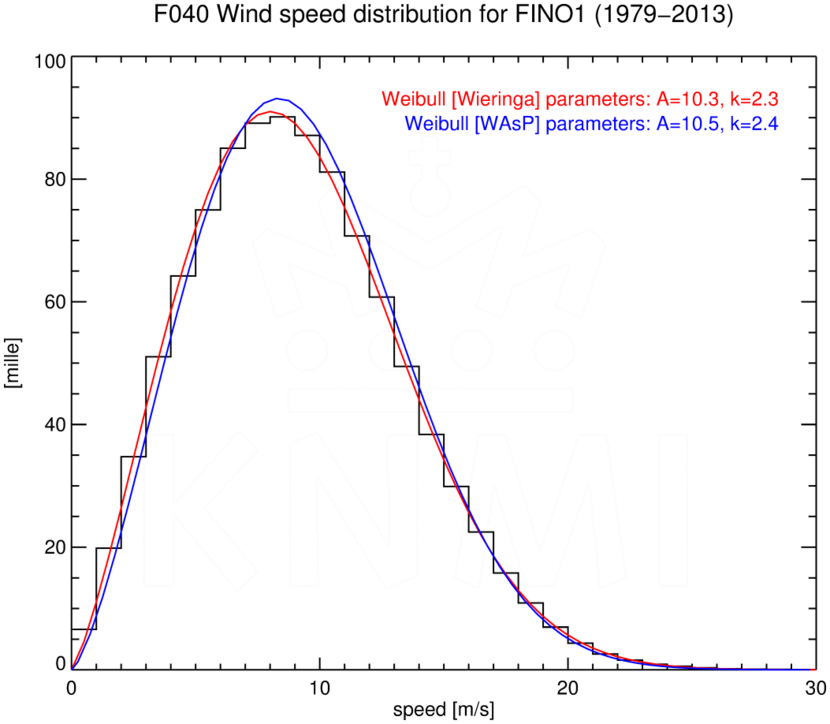 WSD040_FINO1_1979-2013