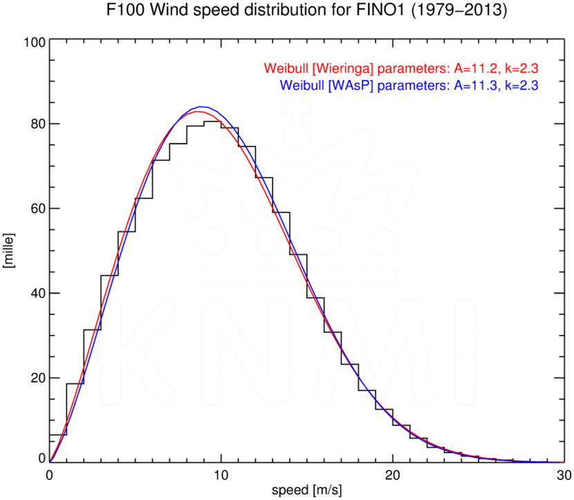 WSD100_FINO1_1979-2013