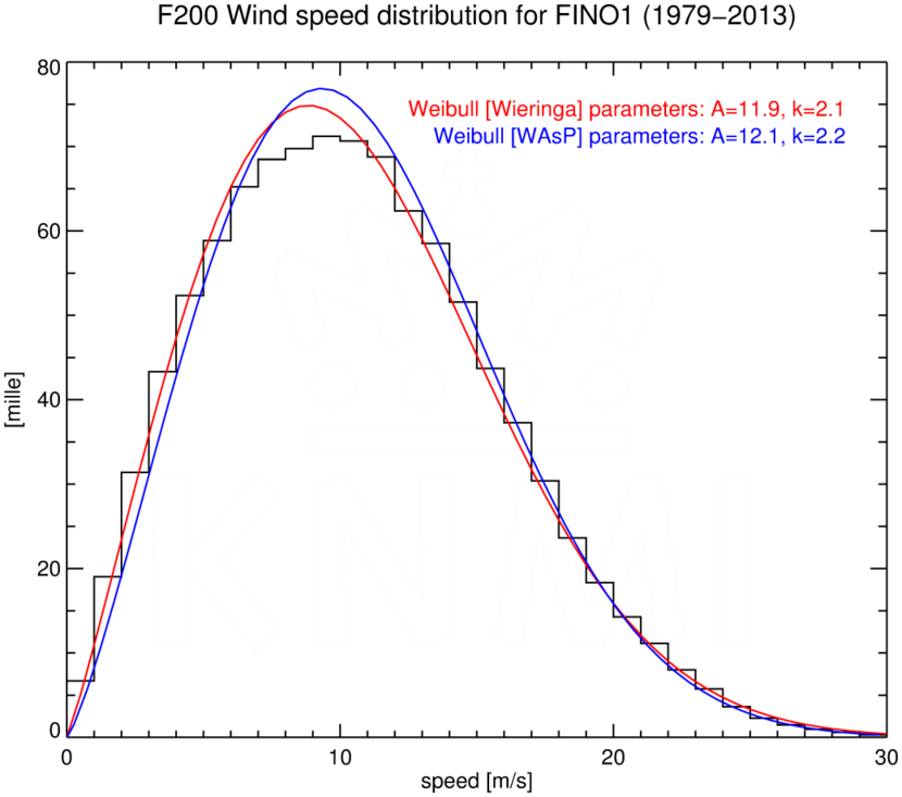 WSD200_FINO1_1979-2013