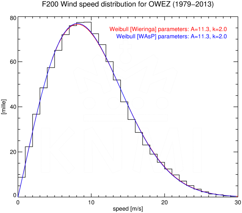 WSD200_OWEZ_1979-2013