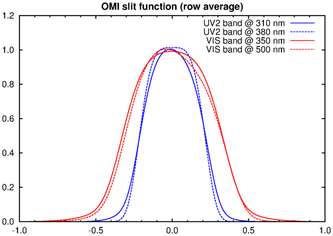 OMI slit function example