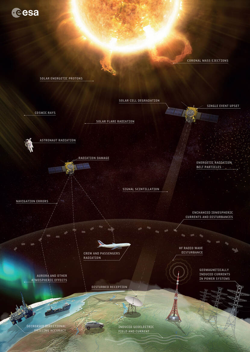 ESA Space weather effects