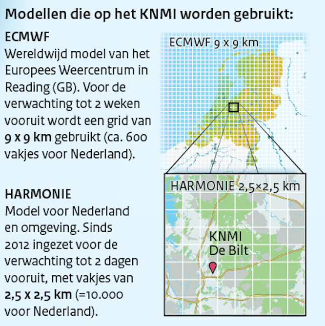 Overzicht van de modellen die op het KNMI gebruikt worden